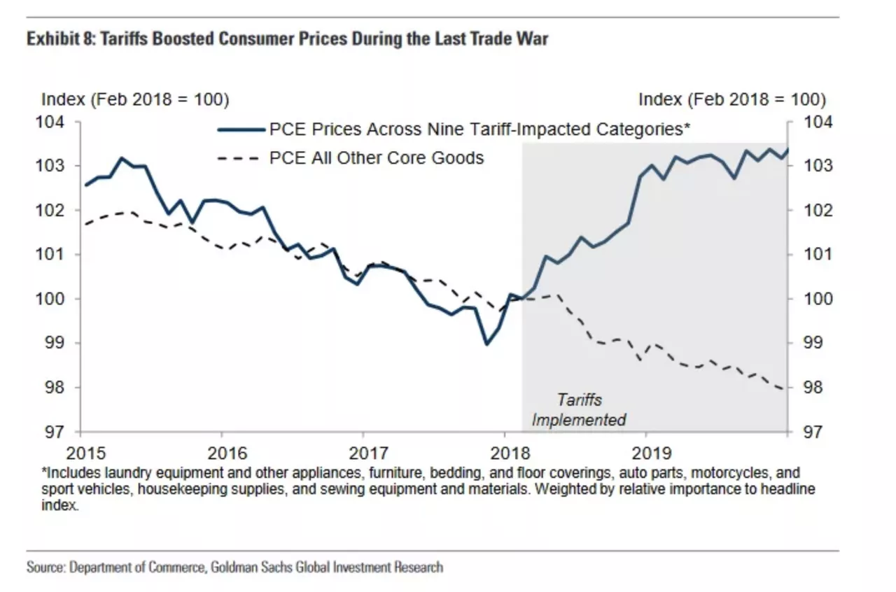 El gráfico muestra la subida de precios después de que Trump impusiera los primeros aranceles