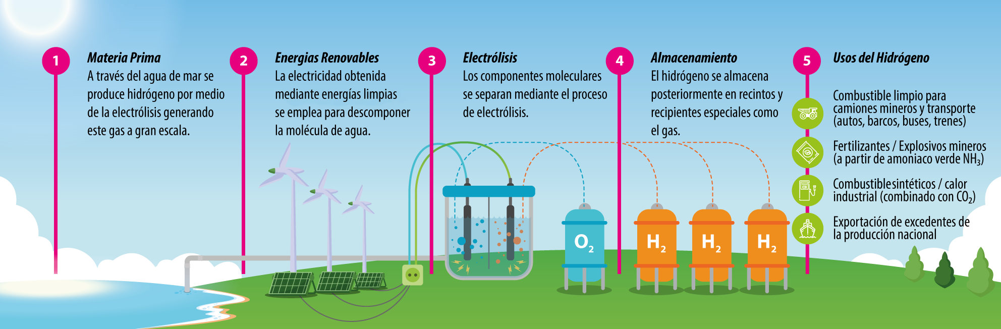 El hidrógeno se puede producir de diversas formas, siendo la electrólisis la más limpia. Imagen: Ministerio de Energía. El hidrógeno se puede producir de diversas formas, siendo la electrólisis la más limpia. Imagen: Ministerio de Energía