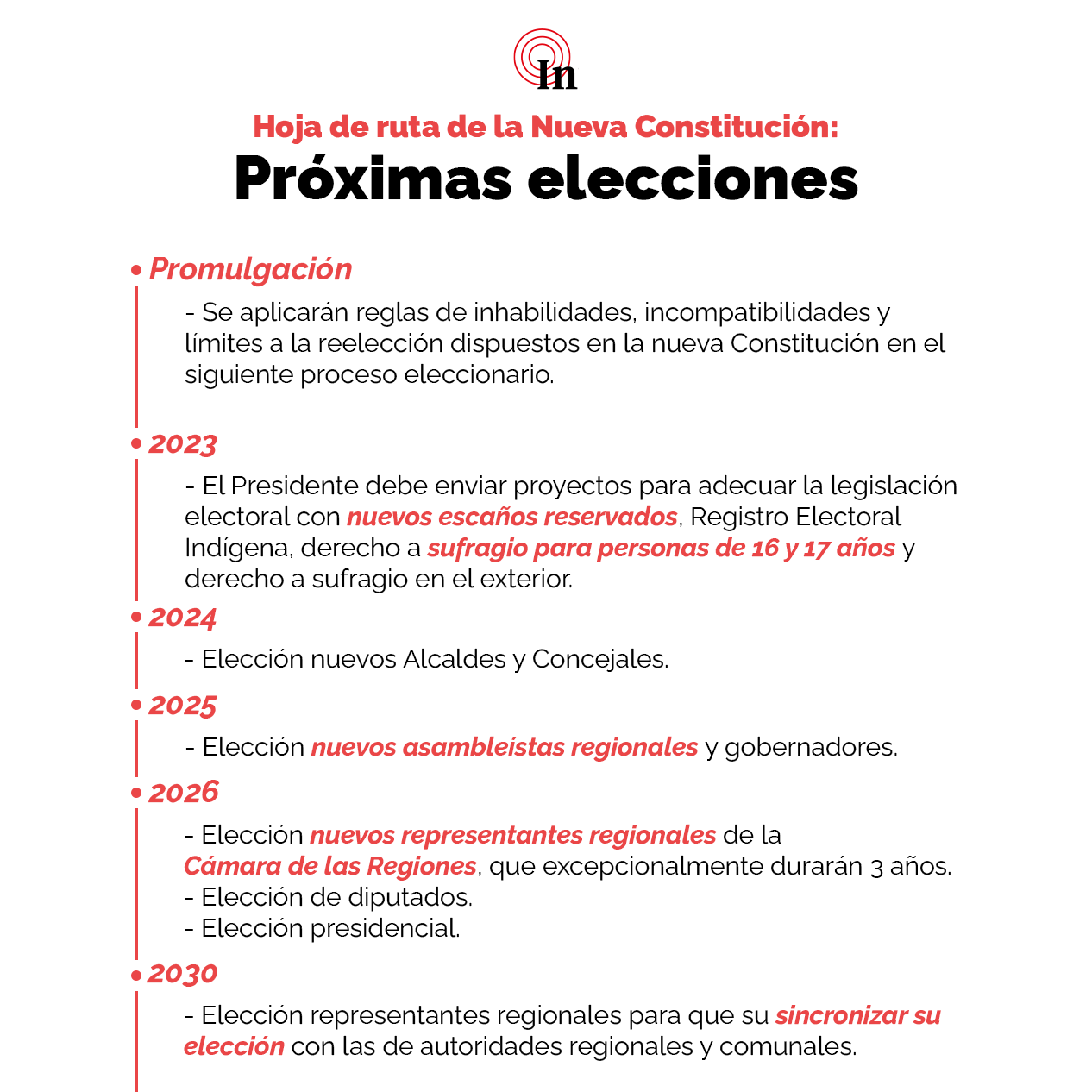 Elecciones proyectadas en las Normas Transitorias Elecciones proyectadas en las Normas Transitorias
