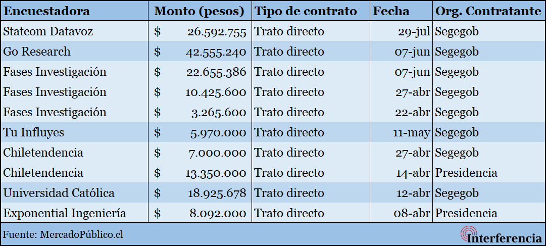 Cuadro de encuestadoras contratadas para estudios estratégicos.