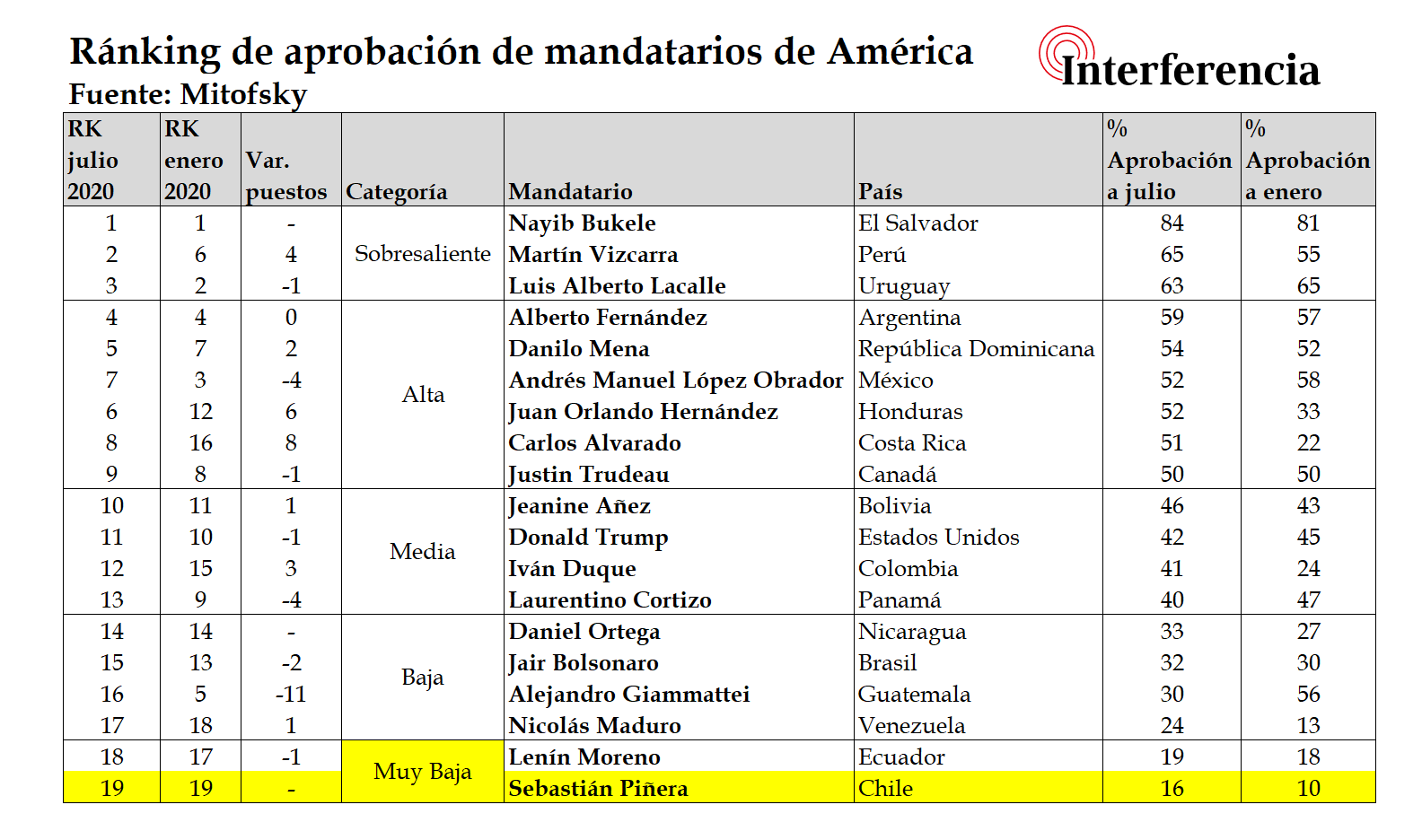 Encuesta Mitofsy sobre aprobación - América