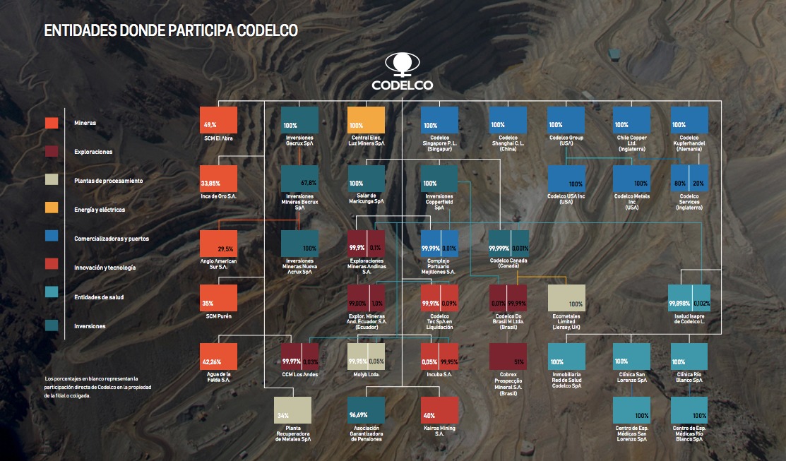 Entidades privadas de distintos rubros donde participa Codelco. Fuente: Memoria Anual 2022