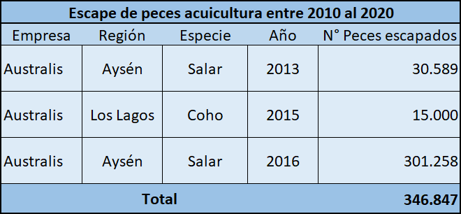 Escape de salmones de centros de Australis entre 2010 y 2020. Fuente: Sernapesca.