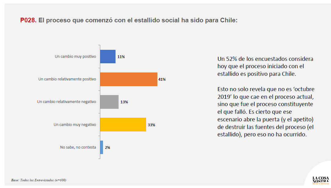 Cómo ha sido para Chile el proceso que comenzó con el estallido social.