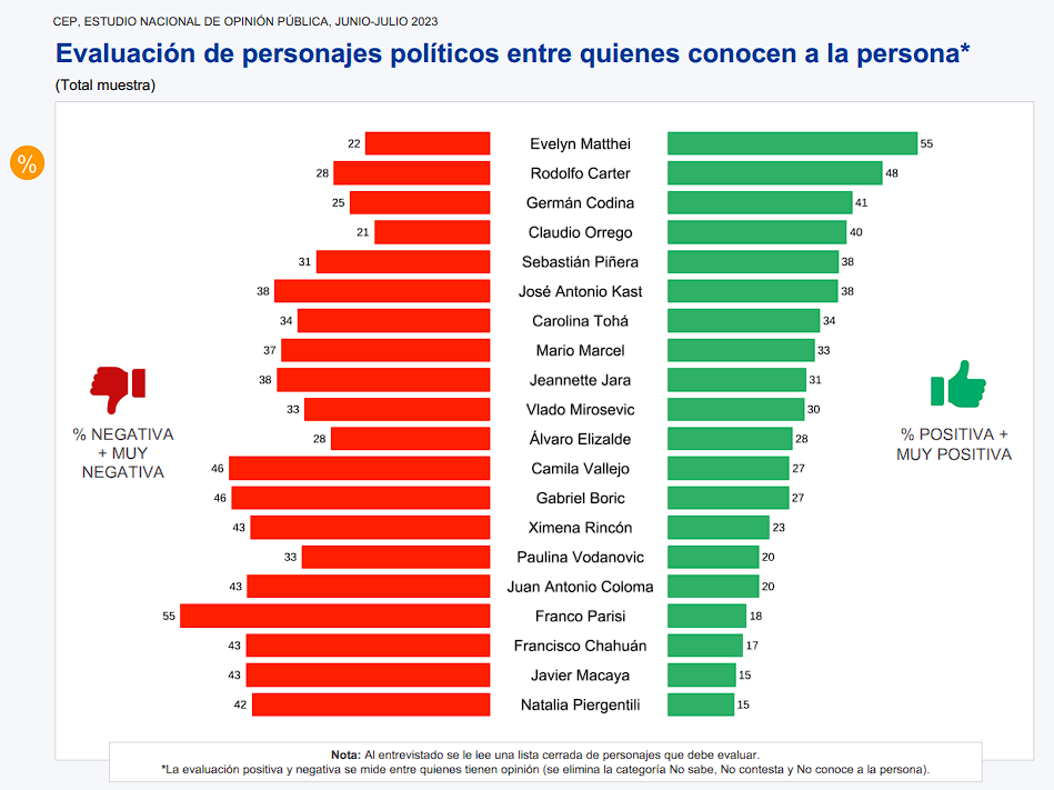 Estudio Nacional de Opinión Pública, junio-julio 2023