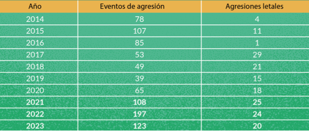 Eventos de agresiones y agresiones letales (asesinatos) registrados desde 2014 en México. Gráfica realizada por Cemda. Gráficos de agresiones y asesinatos.