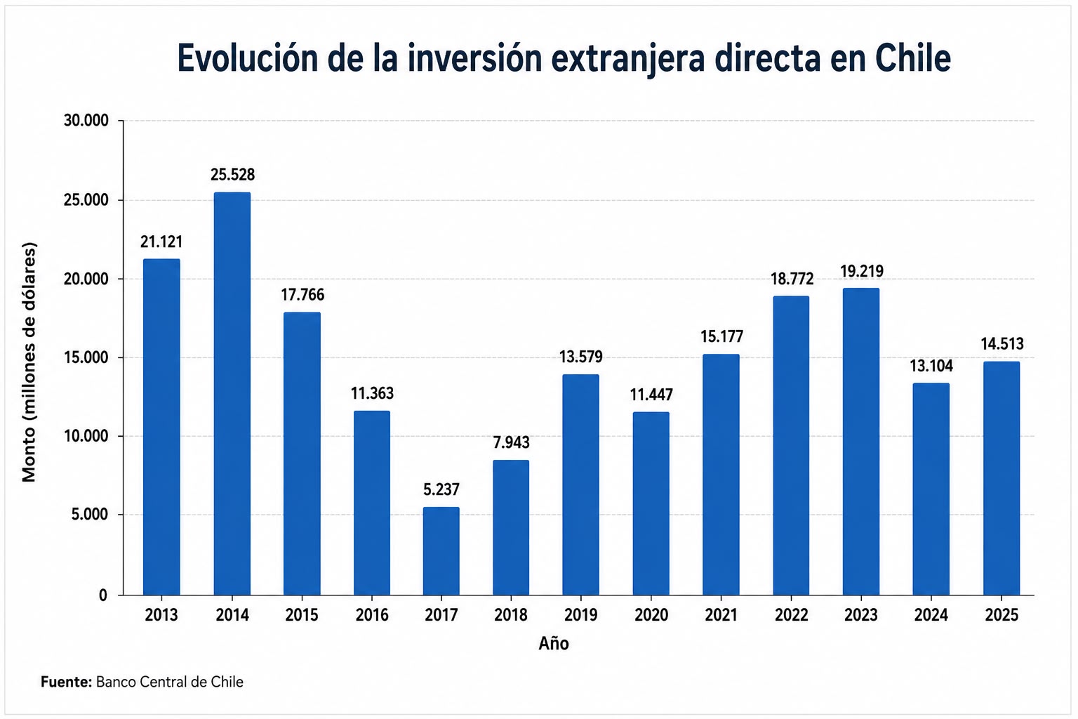 Evolución de la inversión extranjera directa en Chile.