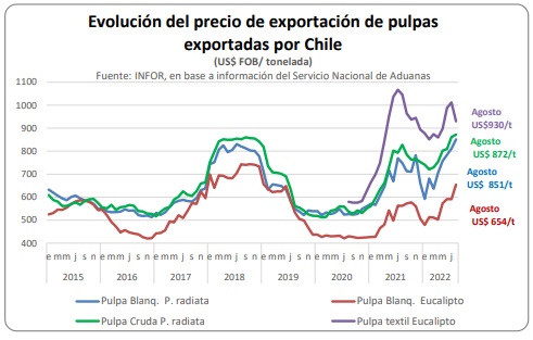 Fuente: Boletín Mercado Forestal de septiembre de 2022. instituto Forestal de Chile.