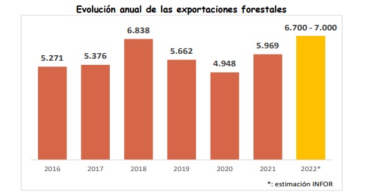 Fuente:Boletín Mercado Forestal, septiembre 2022. Instituto Forestal de Chile.