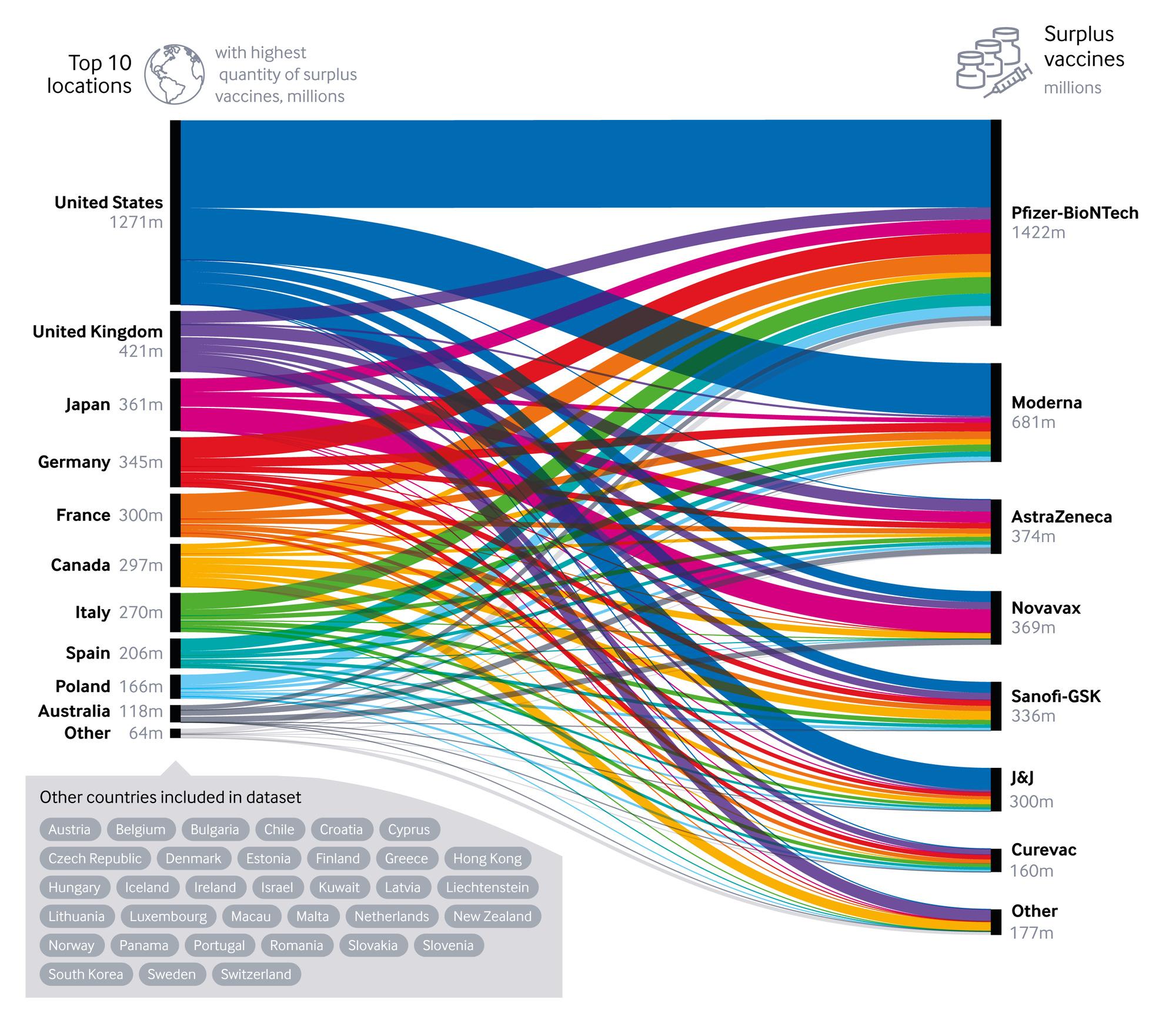 El diagrama muestra la cantidad de dosis excedentes que podrían acumularse para fines de 2022 en las 10 ubicaciones con mayor potencial de desperdicio. (Fuente: BMJ)