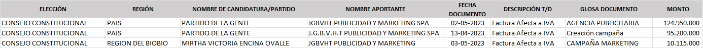 Fuente: Servel.cl Fuente: Servel.cl
