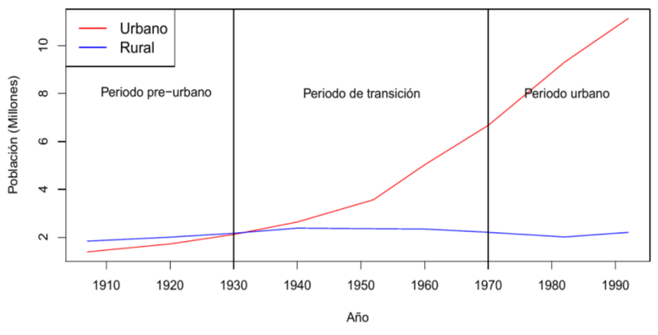 Fuente: Polanco y Osorio, 2021. Figura 1. Población urbana versus población rural, 1900-2010.
