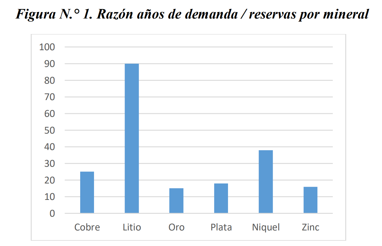 Fuente: Elaborada sobre la base de datos de Informe Cochilco, “Mercado internacional del litio y su potencial en Chile”, 2018. Fuente: Elaborada sobre la base de datos de Informe Cochilco, “Mercado internacional del litio y su potencial en Chile”, 2018.