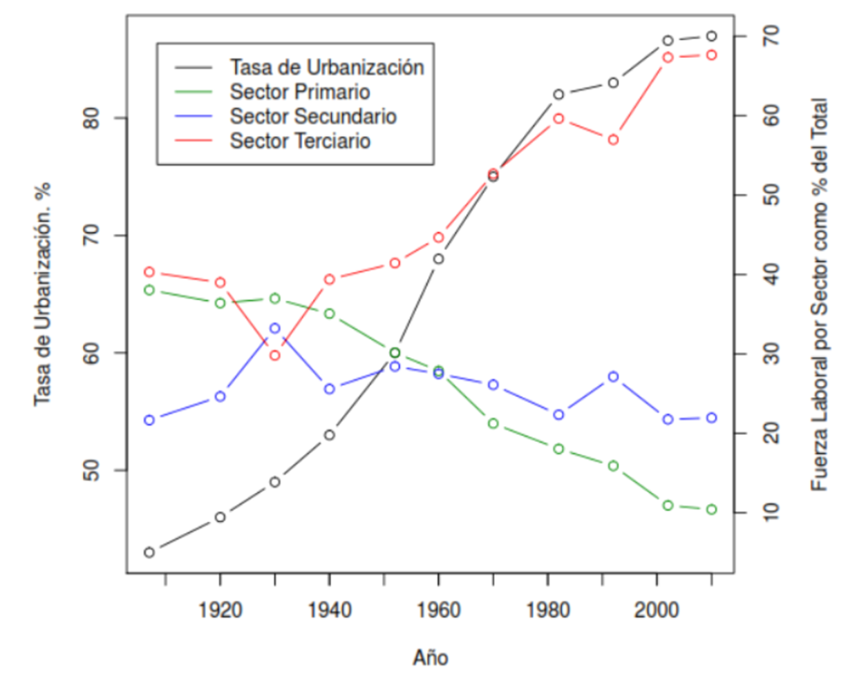Fuente: Polanco y Osorio, 2021. Figura 2. Tasa de urbanización y fuerza laboral por sector como % del total, 1900-2010.
