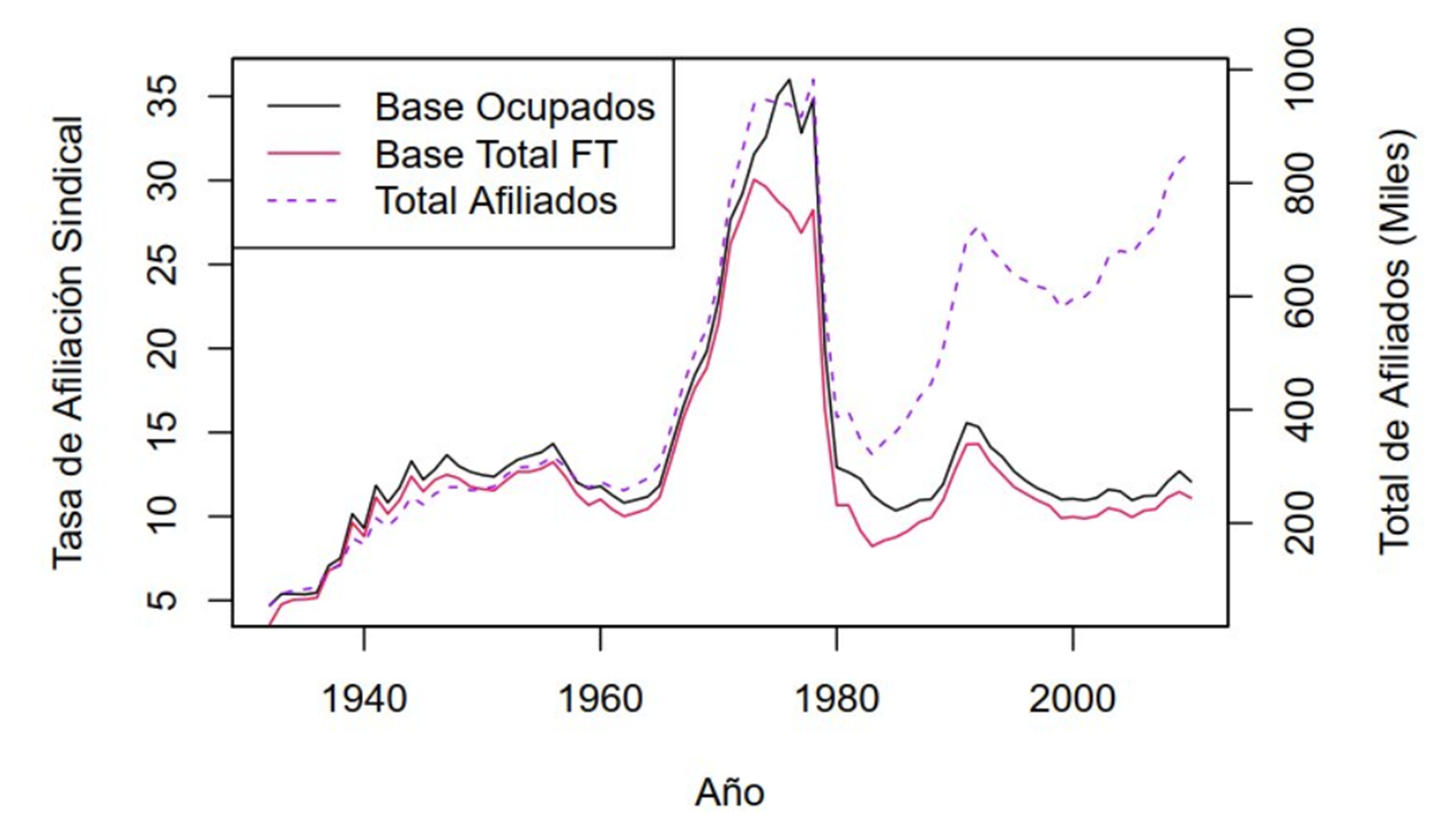 Figura 3. Total de afiliados a sindicatos, y de afiliación sindical sobre el total de fuerza de trabajo y sobre los trabajadores ocupados (1932-2010).