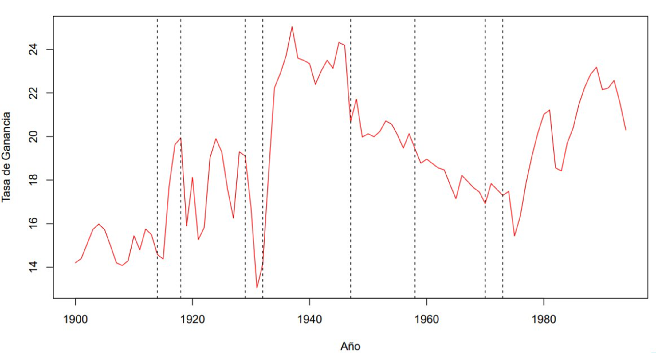 Fuente: Polanco, 2023 Figura 6. Evolución de tasa de ganancia del conjunto de la economía, 1900-2010