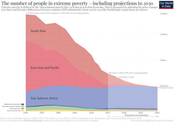 Pobreza Extrema en el mundo y proyecciones hasta 2030 según el Banco Mundial. (OurWorldInData / Max Roser, CC BY) Pobreza Extrema en el mundo y proyecciones hasta 2030 según el Banco Mundial. (OurWorldInData / Max Roser, CC BY)