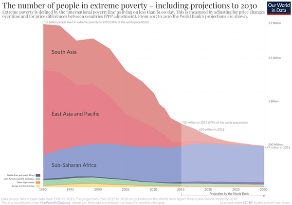 Pobreza Extrema en el mundo y proyecciones hasta 2030 según el Banco Mundial. (OurWorldInData / Max Roser, CC BY)