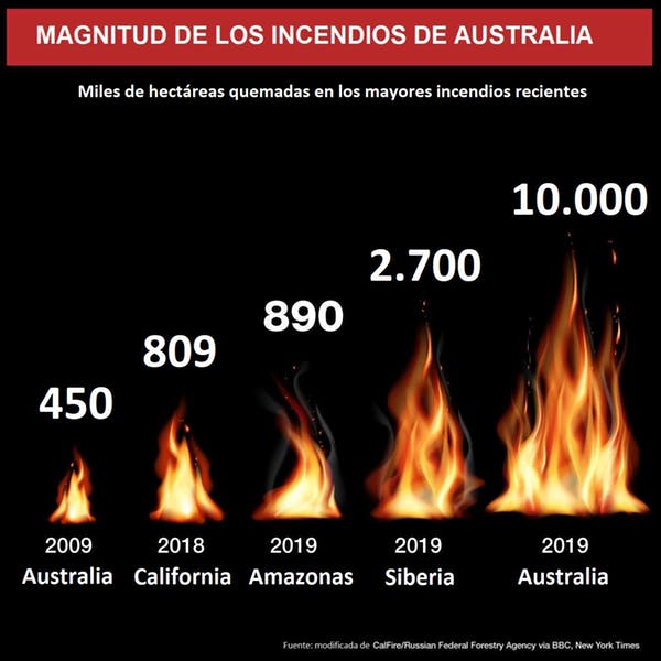 Los más de diez millones de hectáreas consumidas hasta ahora en Australia son los más intensos registrados en el país y los más extensos desde que hay registros oficiales. Modificada del original. Los más de diez millones de hectáreas consumidas hasta ahora en Australia son los más intensos registrados en el país y los más extensos desde que hay registros oficiales. Modificada del original.