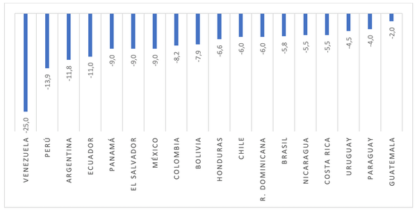 Variación del PIB para América Latina en 2020 (en %) Fuente: FMI (previsiones de crecimiento realizadas en octubre de 2020. El FMI no hace previsiones para Cuba) Variación del PIB para América Latina en 2020 (en %) Fuente: FMI (previsiones de crecimiento realizadas en octubre de 2020. El FMI no hace previsiones para Cuba)