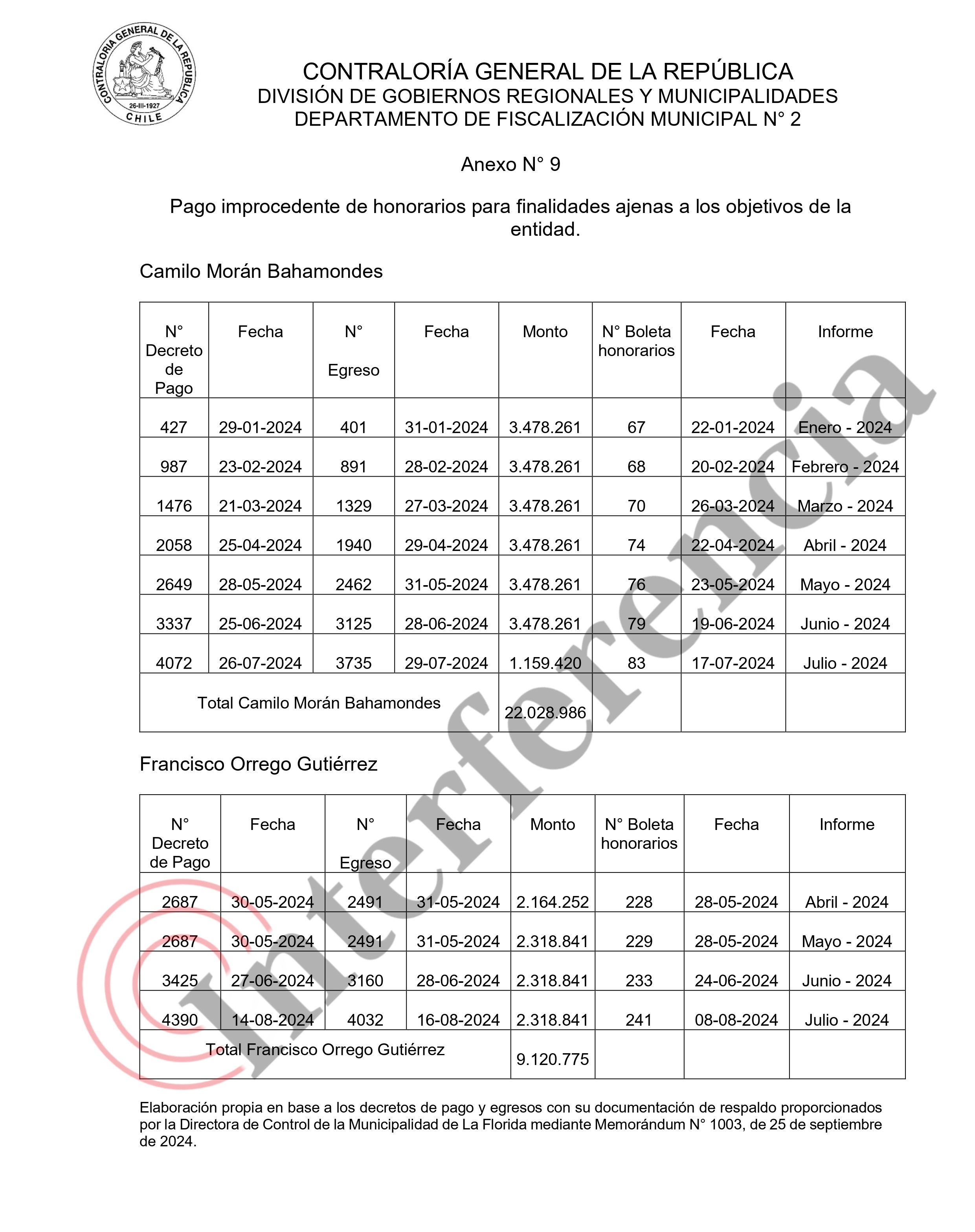 Interferencia accedió al informe de Contraloría sin tarjar, confirmando la mención de Orrego y Morán. Interferencia accedió al informe de Contraloría sin tarjar, confirmando la mención de Orrego y Morán.