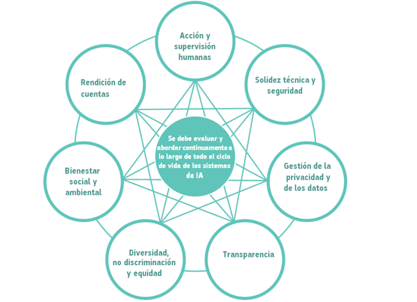 Requisitos para una IA fiable que deben ser aplicados durante todo su ciclo de vida. 'Directrices éticas para una IA fiable'/Grupo de Independiente de Expertos de Alto Nivel Sobre Inteligencia Artificial/CE Requisitos para una IA fiable que deben ser aplicados durante todo su ciclo de vida. 'Directrices éticas para una IA fiable'/Grupo de Independiente de Expertos de Alto Nivel Sobre Inteligencia Artificial/CE