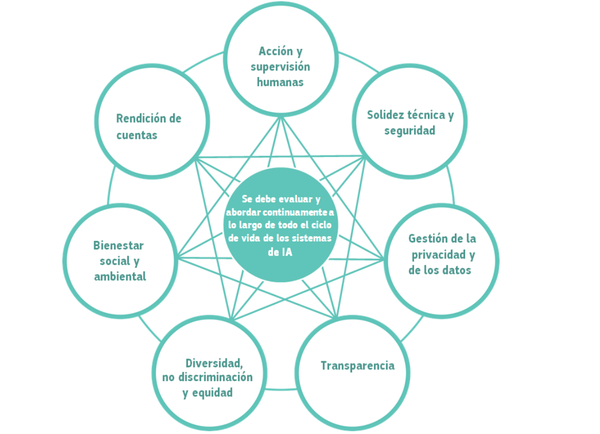 Requisitos para una IA fiable que deben ser aplicados durante todo su ciclo de vida. 'Directrices éticas para una IA fiable'/Grupo de Independiente de Expertos de Alto Nivel Sobre Inteligencia Artificial/CE