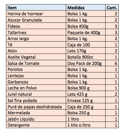Lista de los alimentos que incluye cada una de las cajas adquiridas a Distribuidora y Comercializadora Llacolén S.A. Foto: Cotización Distribuidora y Comercializadora Llacolén S.A. Lista de los alimentos que incluye cada una de las cajas adquiridas a Distribuidora y Comercializadora Llacolén S.A. Foto: Cotización Distribuidora y Comercializadora Llacolén S.A.