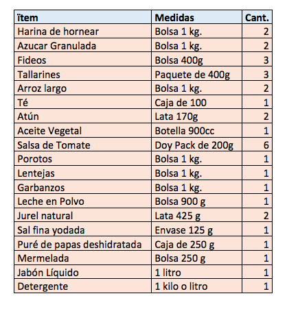 Lista de los alimentos que incluye cada una de las cajas adquiridas a Distribuidora y Comercializadora Llacolén S.A. Foto: Cotización Distribuidora y Comercializadora Llacolén S.A.