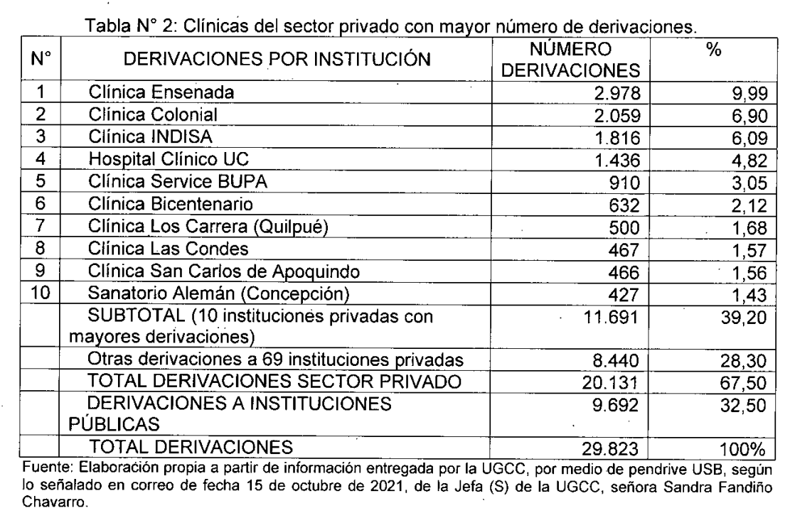 Fuente: Informe N°23/2022 Contraloría. Clínicas del sector privado con mayor número de derivaciones