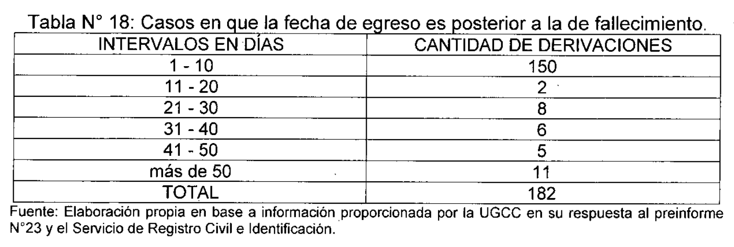 Fuente: Informe N°23/2022 Contraloría. Casos en que la fecha de egreso es posterior a la de fallecimiento.
