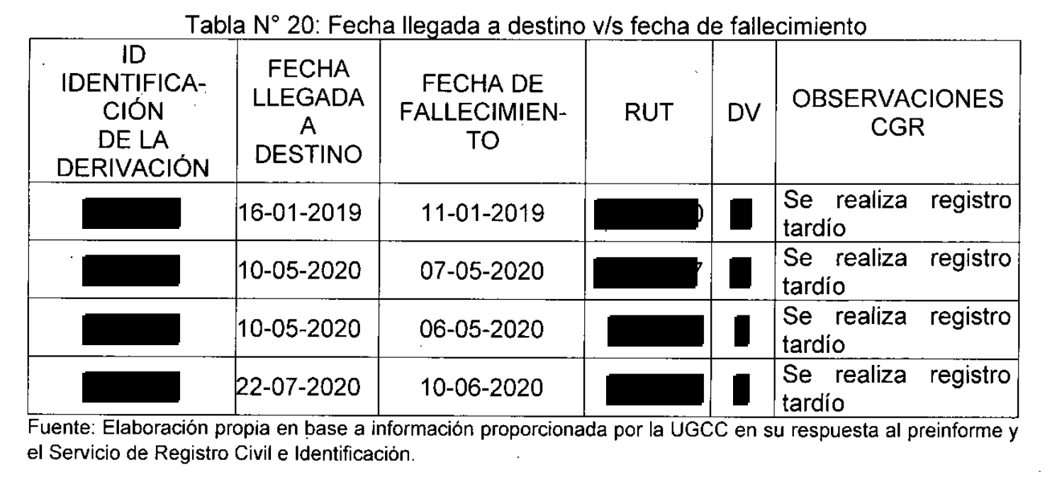 Fuente: Informe N°23/2022 Contraloría. Fecha llegada a destino v/s fecha de fallecimiento