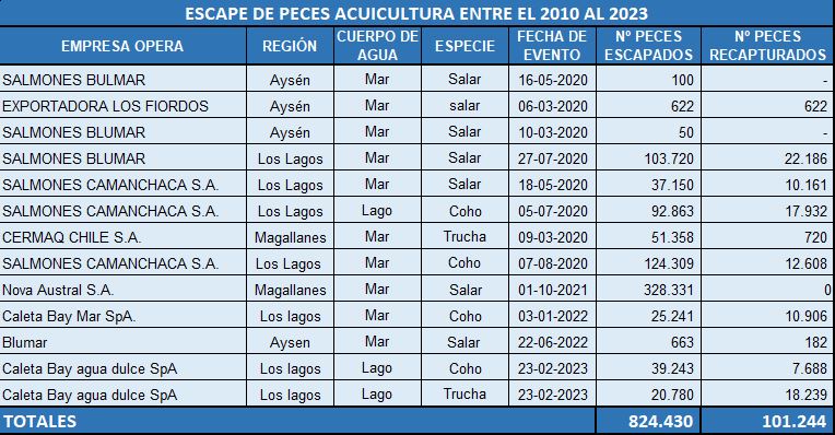 Fugas de salmones entre 2020 y junio de 2023. Fuente: Sernapesca Fugas de salmones entre 2020 y junio de 2023. Fuente: Sernapesca