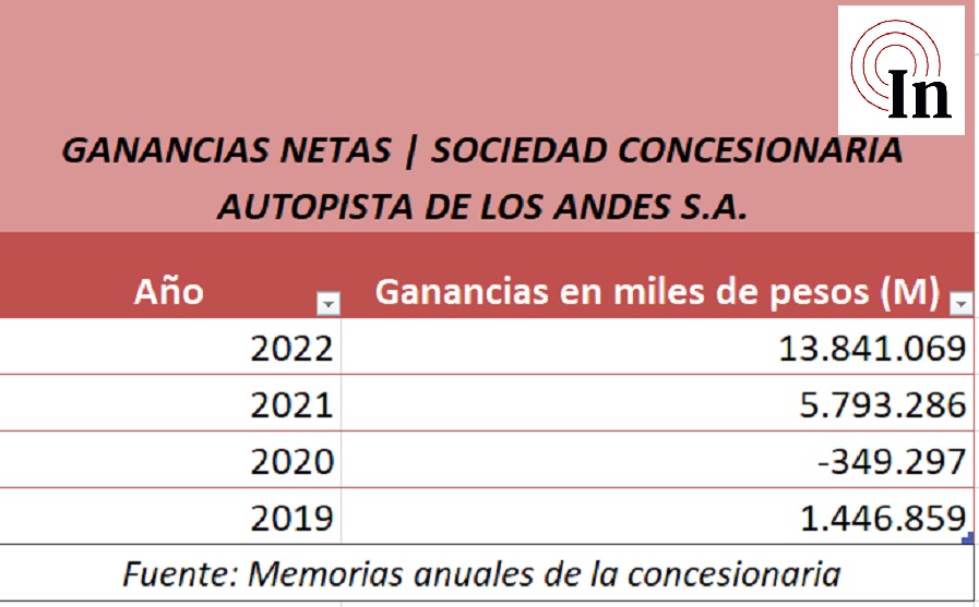 Fuente: Memorias anuales de la autopista. Fuente: Memorias anuales de la autopista.