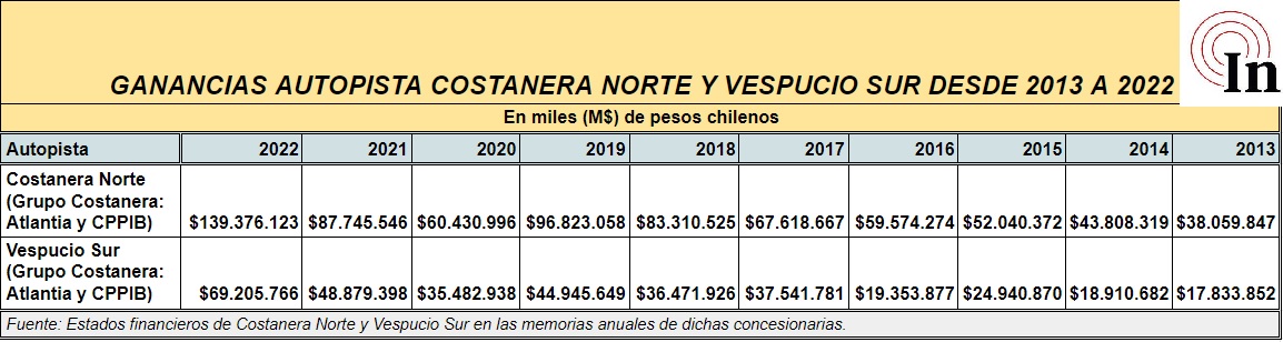 Fuente: Estados financieros de las concesionarias. Fuente: Estados financieros de las concesionarias.