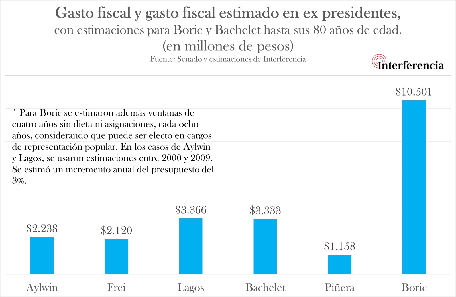 Gráfico: gasto fiscal y gasto fiscal estimado en ex presidentes. Gasto fiscal y gasto fiscal estimado en ex presidentes.