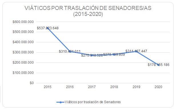 Gastos por traslación de senadores/as 2015-2020. Fuente: solicitud de información vía Ley de Transparencia.
