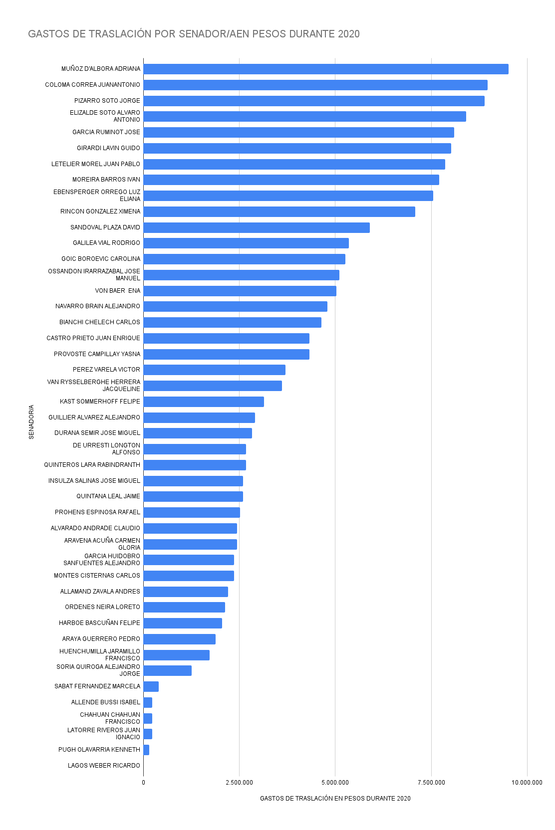 Gastos de traslación de senadores/as en 2020. Fuente: Solicitud de información vía Ley de Transparencia.