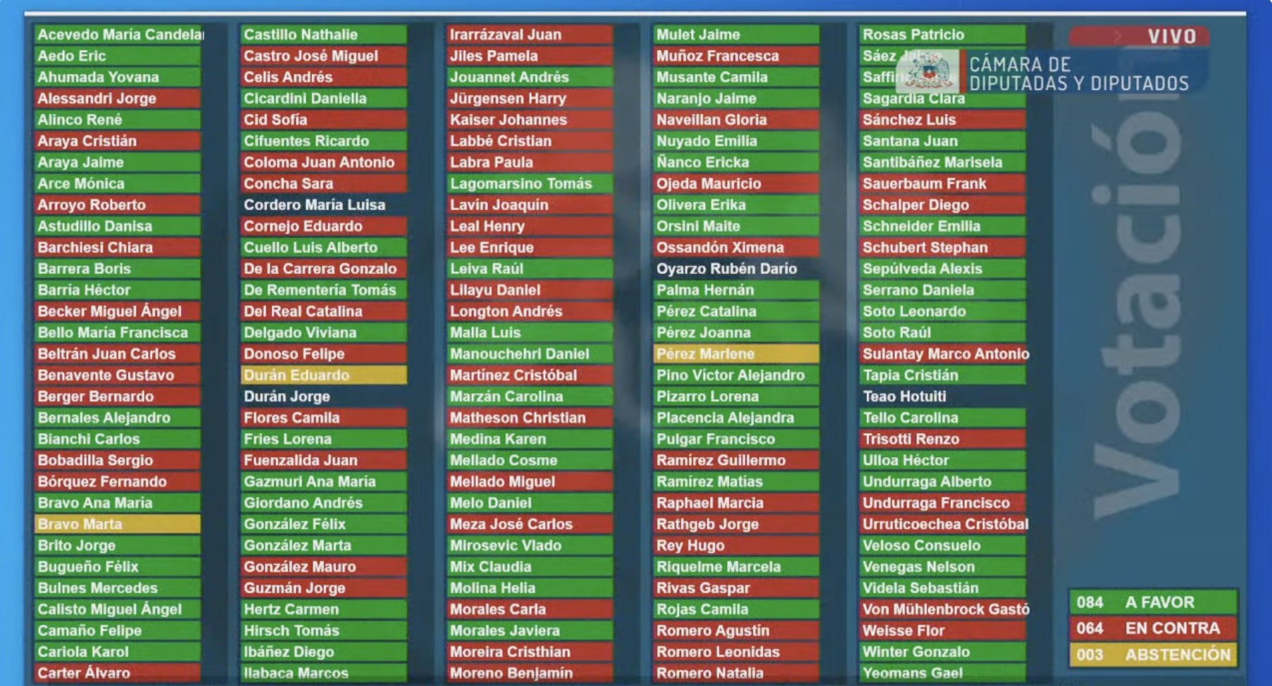 Votación de la reforma previsional en su primer trámite en la Cámara. Votación de la reforma previsional en su primer trámite en la Cámara.