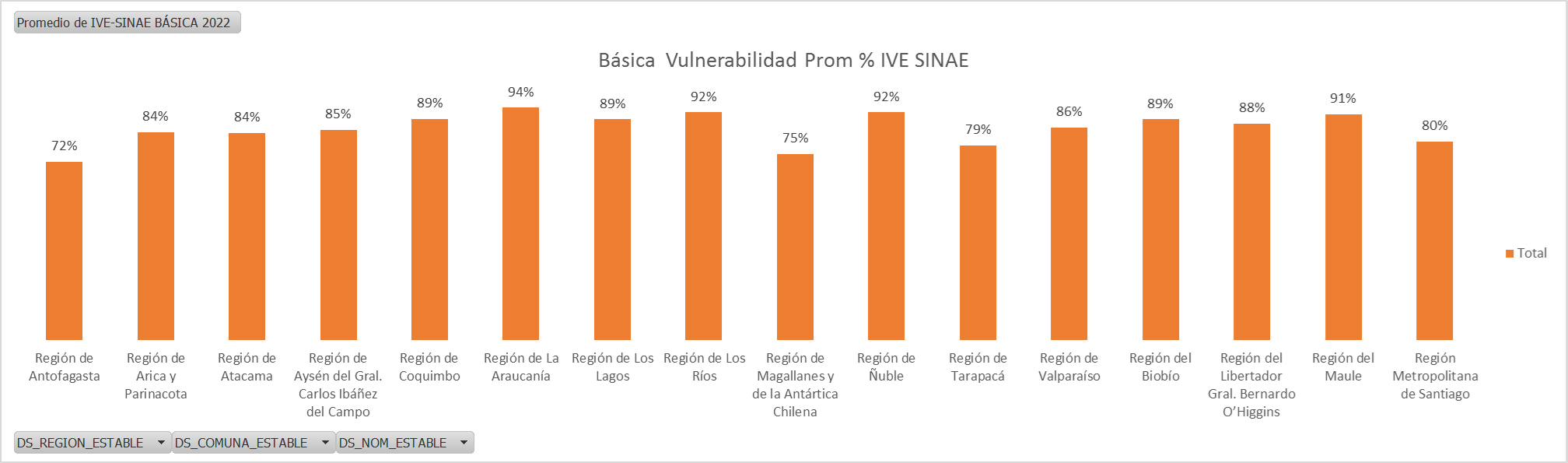 Indice de vulenrabilidad promedio por región 