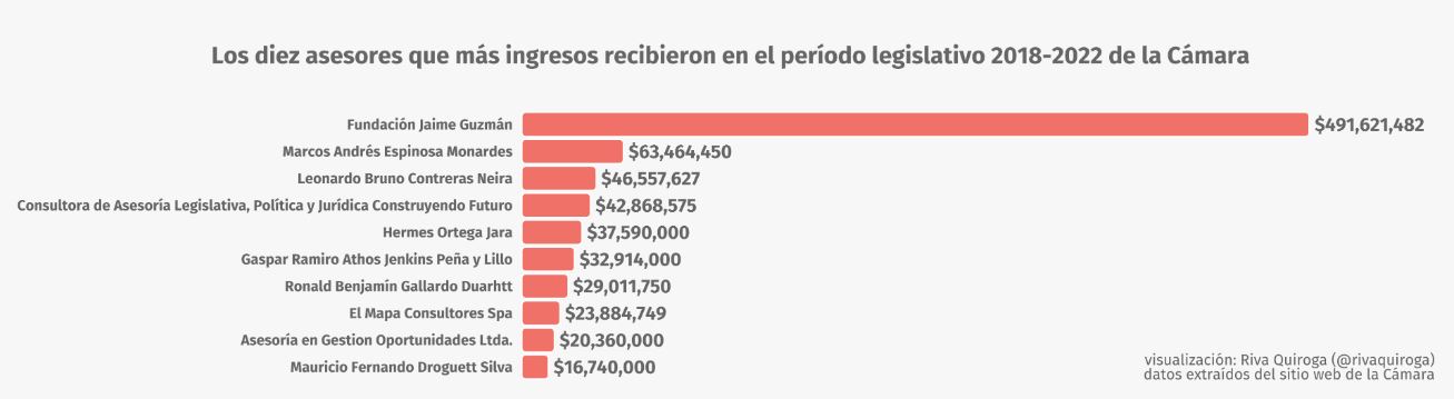 Fuente: @rivaquiroga, con datos de cámara.cl