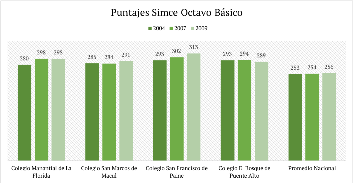 Resultados Simce 8º Básico