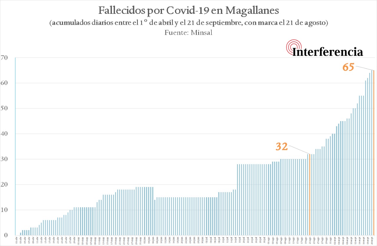 Gráfico de elaboración propia. Fuente: Datos del Ministerio de Salud