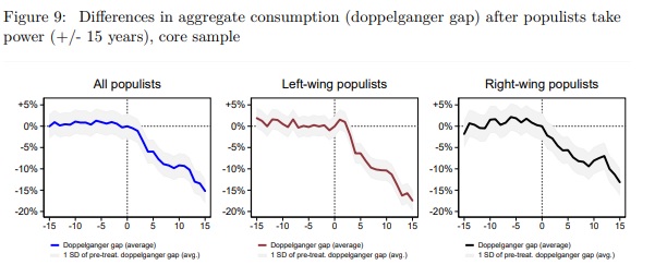 Gráficos muestran el consumo, que baja en gobiernos populistas. Gráficos muestran el consumo, que baja en gobiernos populistas.