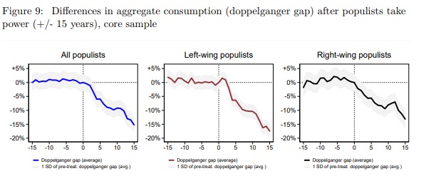 Gráficos muestran el consumo, que baja en gobiernos populistas.