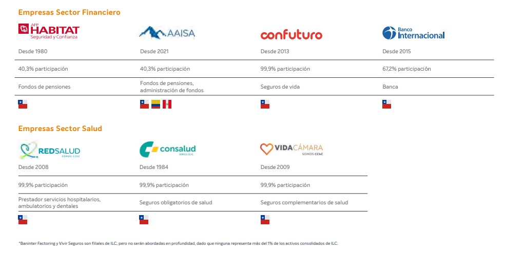 Principales filiales de Inversiones La Construcción. Fuente: Memoria anual 2022 de ILC.