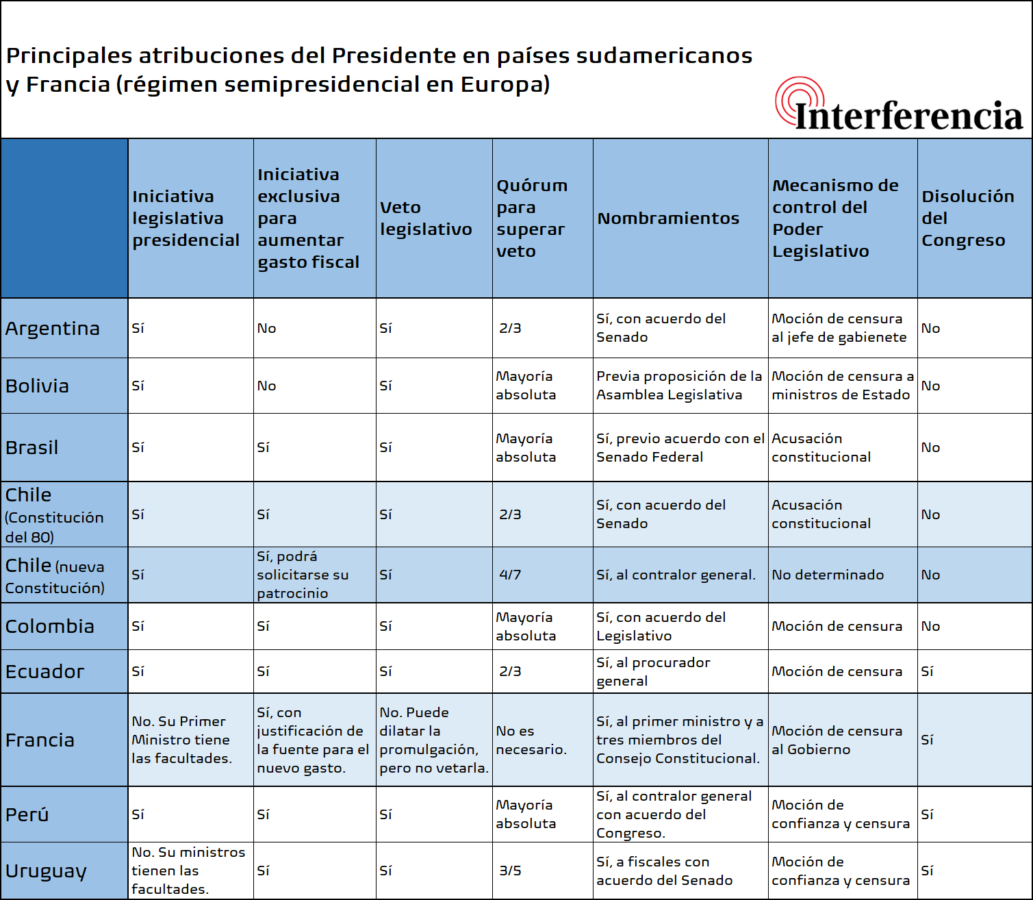Principales atribuciones del Presidente en países sudamericanos y Francia Principales atribuciones del Presidente en países sudamericanos y Francia