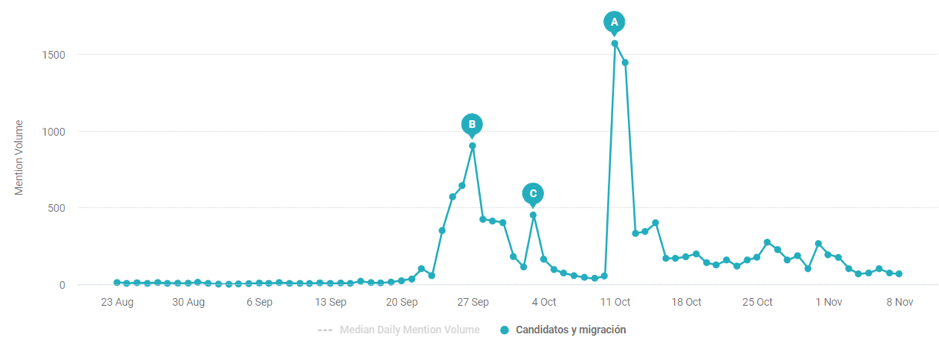 Menciones a candidatos y migración del 23/08 al 08/11