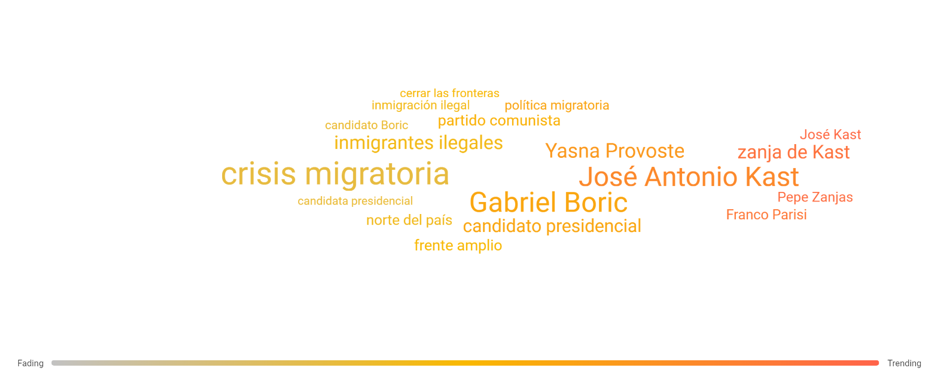 Trending topics candidatos y migración del 23/08 al 08/11 Trending topics candidatos y migración del 23/08 al 08/11