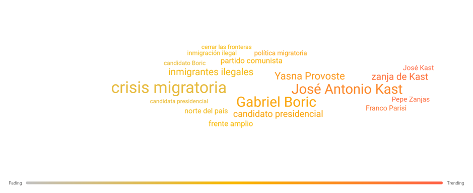 Trending topics candidatos y migración del 23/08 al 08/11